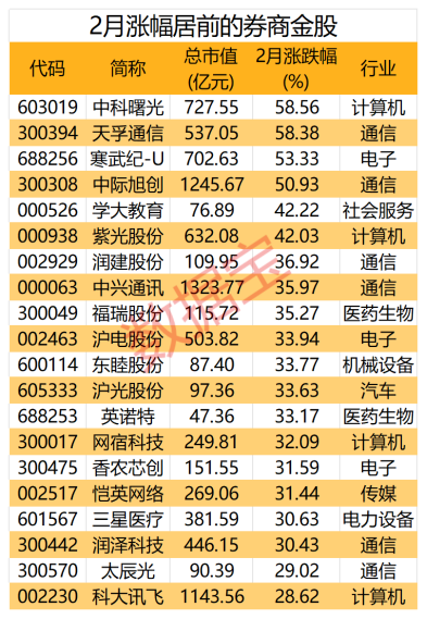 今日，龙年两“创”第一只新股来了！3月券商金股名单大曝光，AI办公龙头获最多关注