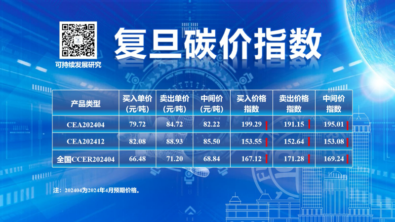 复旦大学可持续发展研究中心：3月全国碳配额价格再创新高