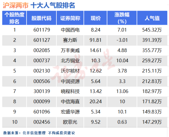 4月18日十大人气股：急涨又“爆头”
