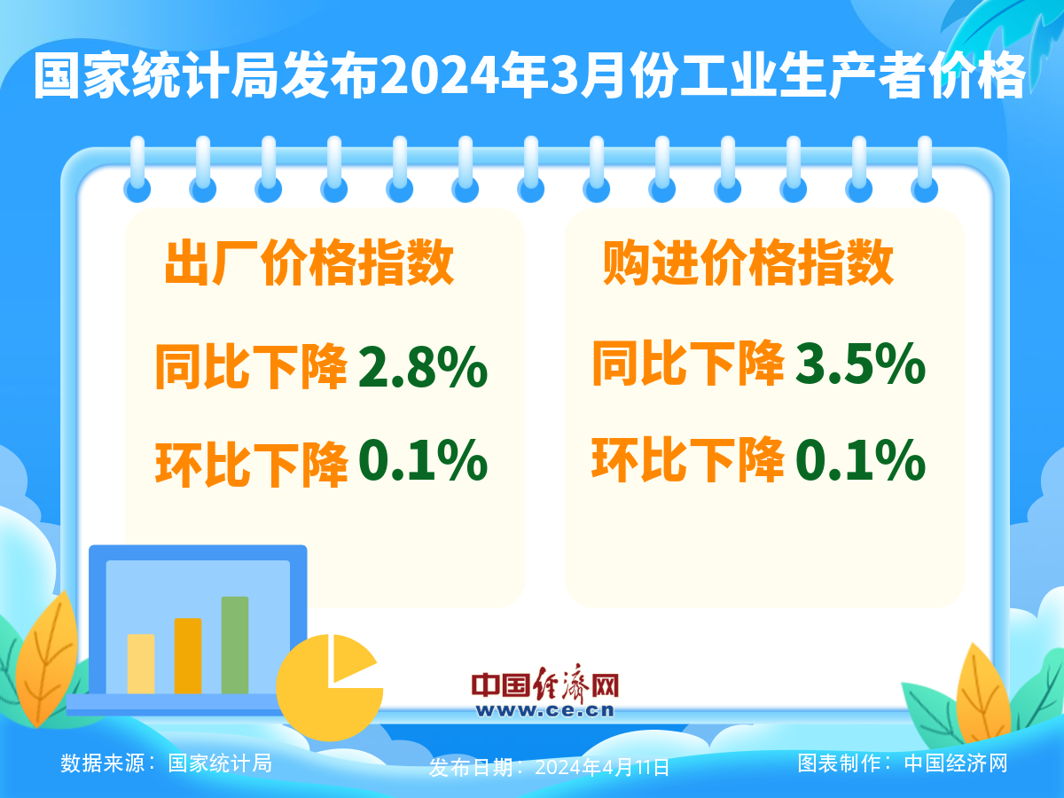 国家统计局：3月份工业生产者出厂价格同比下降2.8%