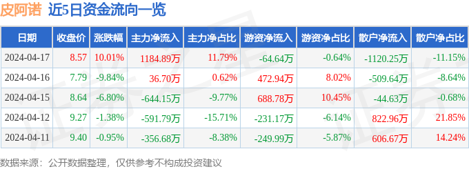 4月17日皮阿诺涨停分析：C2M，家具家居，恒大概念股概念热股