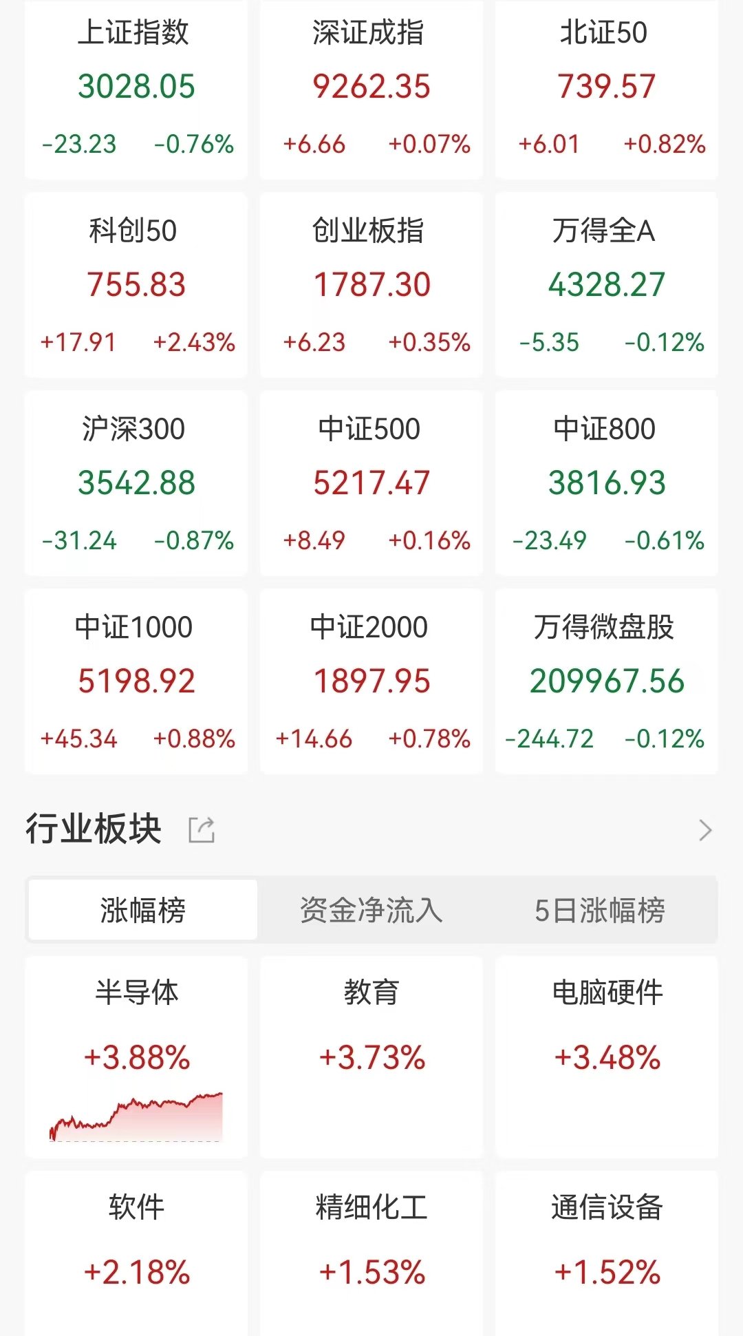 A股收评：深成指、创业板指尾盘翻红，沪指跌0.76%！半导体板块全线拉升！超3000股上涨，成交7029亿